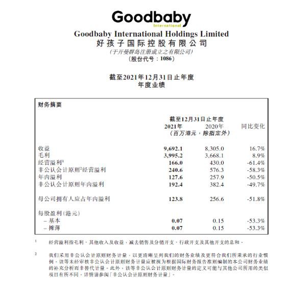 好孩子2021年收入96.92亿港元创历史新高 两大品牌贡献突出