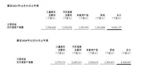 好孩子2021年收入96.92亿港元创历史新高 两大品牌贡献突出