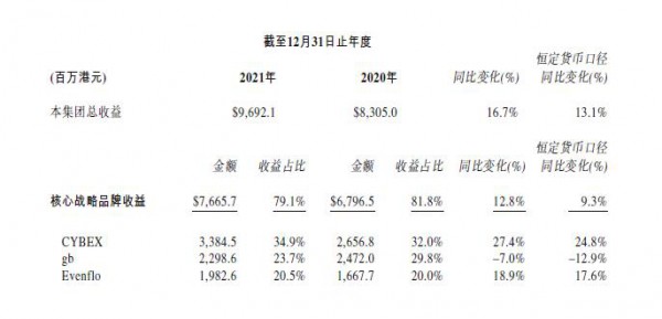 好孩子2021年收入96.92亿港元创历史新高 两大品牌贡献突出