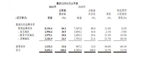 好孩子2021年收入96.92亿港元创历史新高 两大品牌贡献突出