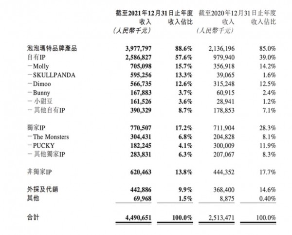 盲盒监管收紧，泡泡玛特去年营收达45亿