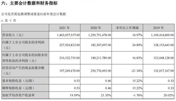 百亚股份2021财报：营收、利润双增长，纸尿裤收入却有所下降？