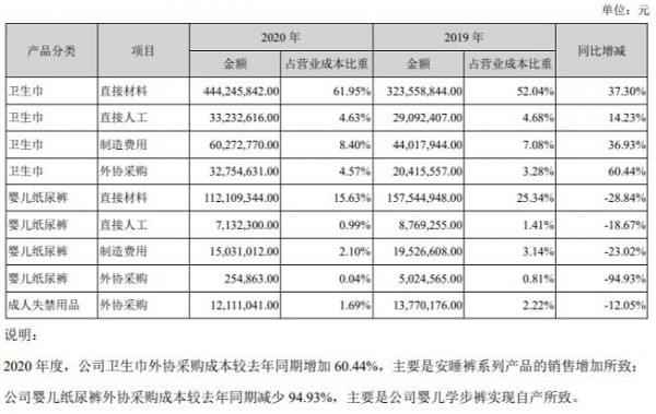 百亚股份2021财报：营收、利润双增长，纸尿裤收入却有所下降？