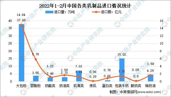 最新乳业资讯：2022年1-2月中国乳制品行业贸易情况分析，出口量增长8.9%