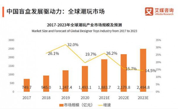 中国盲盒经济发展现状：上海、北京、天津买盲盒排名前三