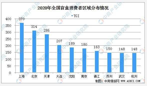 中国盲盒经济发展现状：上海、北京、天津买盲盒排名前三