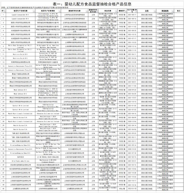 上海市市场监督管理局公布45款婴幼儿配方食品检测结果【附合格名单】