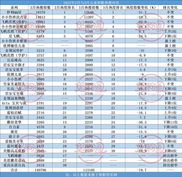 伊利、飞鹤、君乐宝三大奶粉巨头霸榜50%，儿童奶粉的市场格局已定？