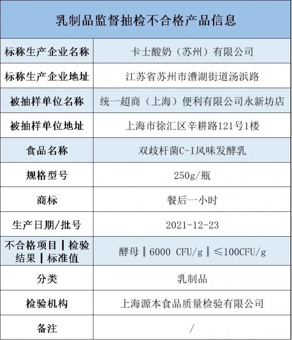 2022年第7期省级食品安全抽检结果显示卡士酸奶不合格  酵母超标60倍被依法查处