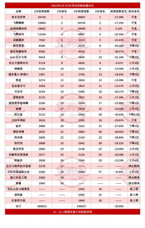 国产有机强势崛起！君乐宝优萃、飞鹤臻稚、金领冠塞纳牧等热度指数占比超78%