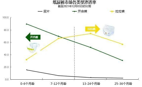 纸尿裤市场：XXL+需求旺盛，1-10片小包增速惊人