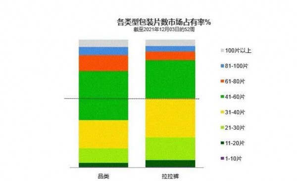 纸尿裤市场：XXL+需求旺盛，1-10片小包增速惊人