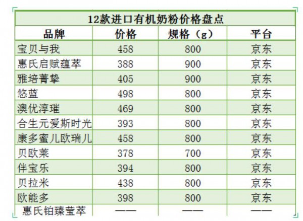 低价冲规模还是高价保利润，有机奶粉该走哪条路？