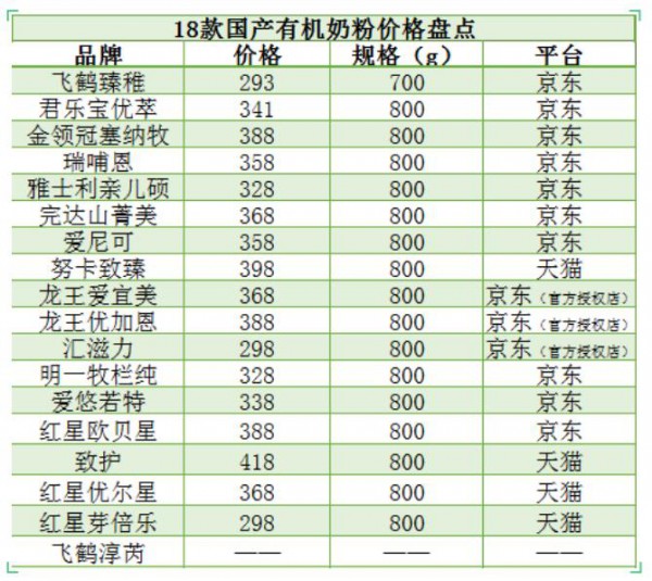 低价冲规模还是高价保利润，有机奶粉该走哪条路？