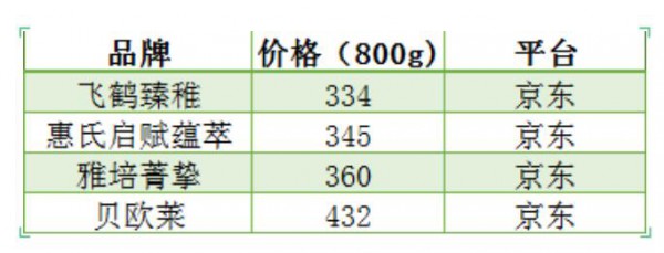 低价冲规模还是高价保利润，有机奶粉该走哪条路？