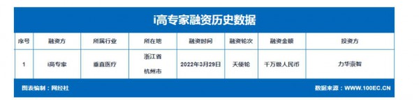 儿童智慧健康医疗平台“i高专家”千万级天使轮投资