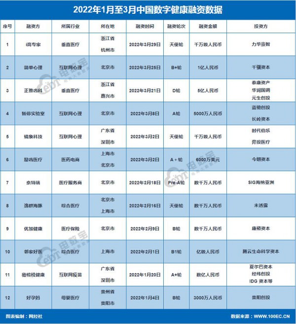 儿童智慧健康医疗平台“i高专家”千万级天使轮投资