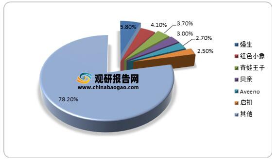 回顾复盘2021母婴洗护市场  市场集中度较为分散·暂未出现大龙头