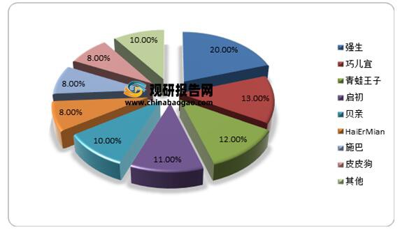 回顾复盘2021母婴洗护市场  市场集中度较为分散·暂未出现大龙头