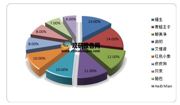 回顾复盘2021母婴洗护市场  市场集中度较为分散·暂未出现大龙头