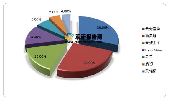 回顾复盘2021母婴洗护市场  市场集中度较为分散·暂未出现大龙头