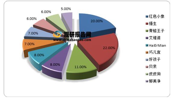回顾复盘2021母婴洗护市场  市场集中度较为分散·暂未出现大龙头