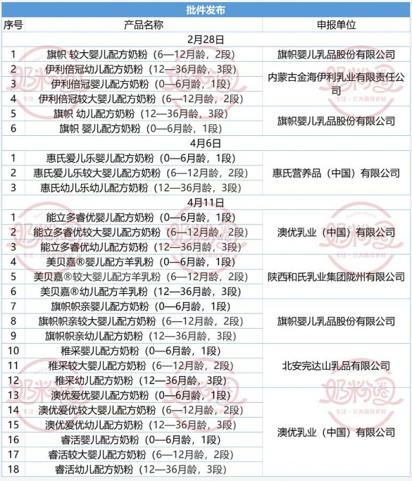 注意！大批奶粉注册批件发布，二次配方注册开闸？