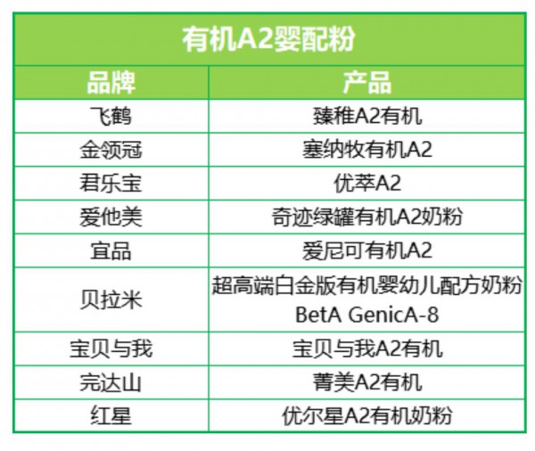 飞鹤臻稚又升级了！这次瞄准了有机A2领域，这个赛道真“火”！