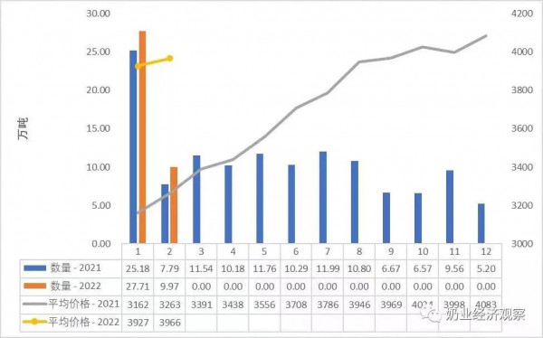 关注| 多品类乳制品进口均价同比大幅上涨，最大涨幅超100%！
