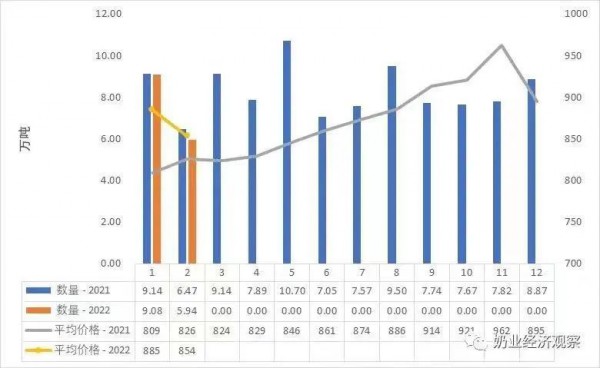 关注| 多品类乳制品进口均价同比大幅上涨，最大涨幅超100%！