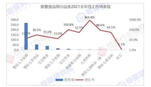 2021全年线上数据首次发布！奶粉TOP10排位与线下大不同