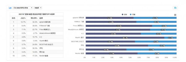 2021全年线上数据首次发布！奶粉TOP10排位与线下大不同