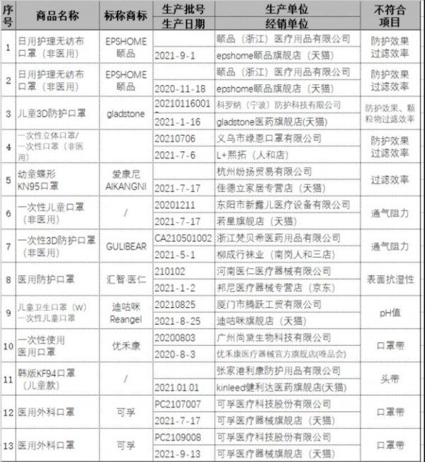 湖北仙桃一公司儿童口罩以次充好被罚 60款市售儿童口罩13款不达标