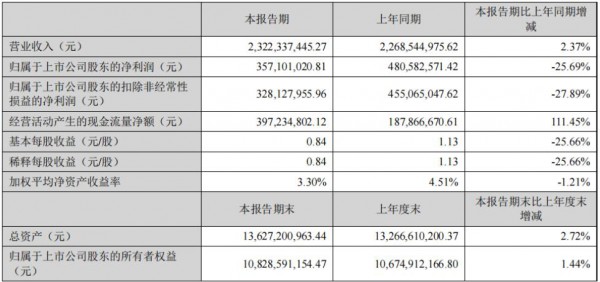 全棉时代母公司第一季度营收23.22亿元  同比下降25.69%