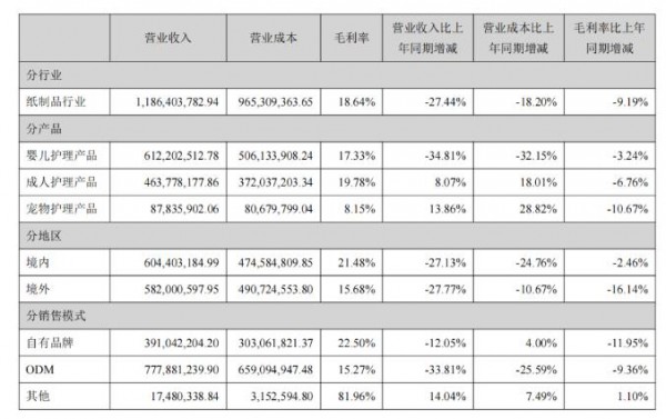 可靠股份2021营收达11.86亿，并宣布将成立母婴护理用品事业部