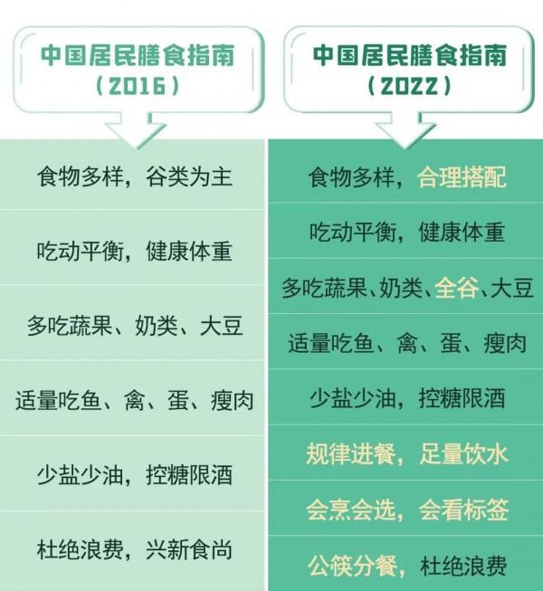 中国人的“膳食宝典”更新了！素臣大健康膳食指南教你怎么吃！！！