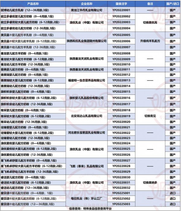 配方空位还多！新国标和二次配方中或还有黑马产品出现
