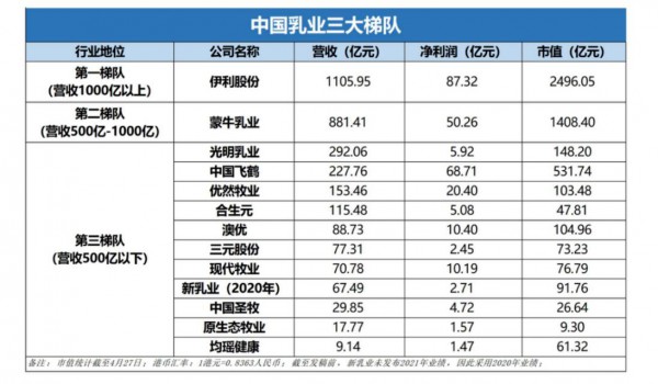 伊利成亚洲首个营收破千亿乳企，预计今年利润超百亿