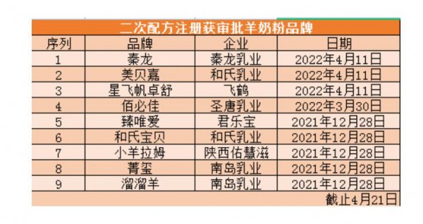 2款羊奶再获受理，陕西羊乳品牌为何频获“二次注册”青睐？