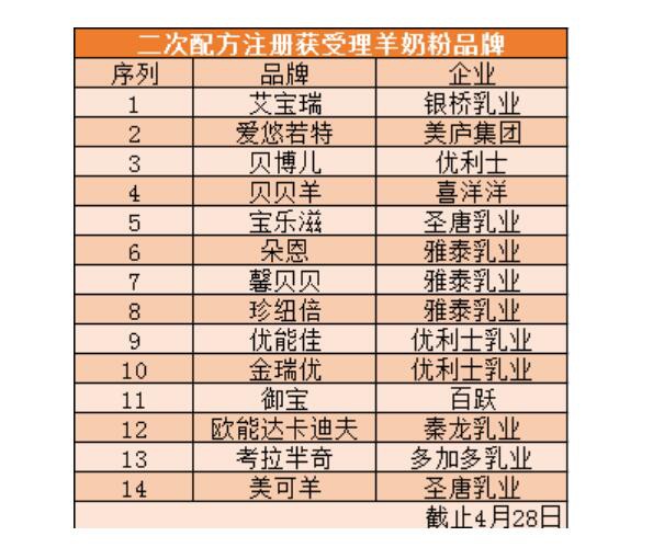 2款羊奶再获受理，陕西羊乳品牌为何频获“二次注册”青睐？