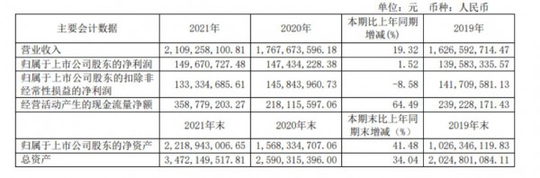 天润乳业：2021年营收突破20亿，这一业务增长超60%！