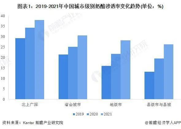 中国奶酪市场发展仍处于高速增长期