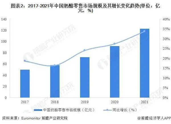 中国奶酪市场发展仍处于高速增长期