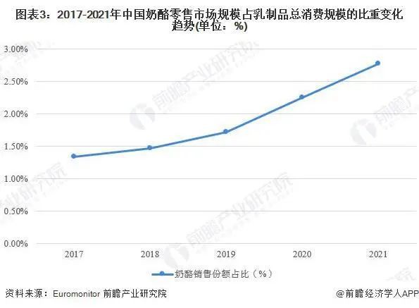 中国奶酪市场发展仍处于高速增长期