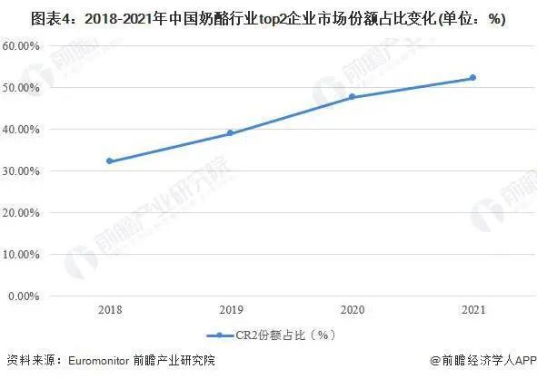 中国奶酪市场发展仍处于高速增长期