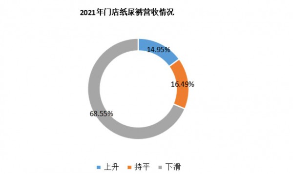 市场萎缩，国产高端纸尿裤还有机会吗？