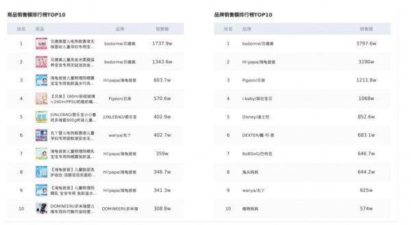 3月抖音母婴品牌榜出炉！海龟爸爸、澳乐乳、窝小芽等加速起飞？