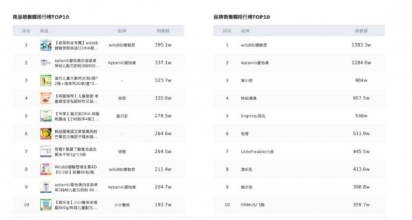 3月抖音母婴品牌榜出炉！海龟爸爸、澳乐乳、窝小芽等加速起飞？