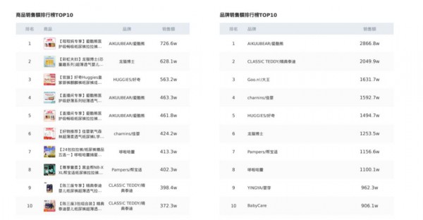 3月抖音母婴品牌榜出炉！海龟爸爸、澳乐乳、窝小芽等加速起飞？