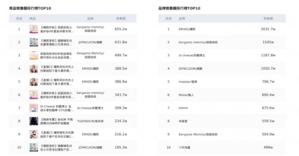 3月抖音母婴品牌榜出炉！海龟爸爸、澳乐乳、窝小芽等加速起飞？